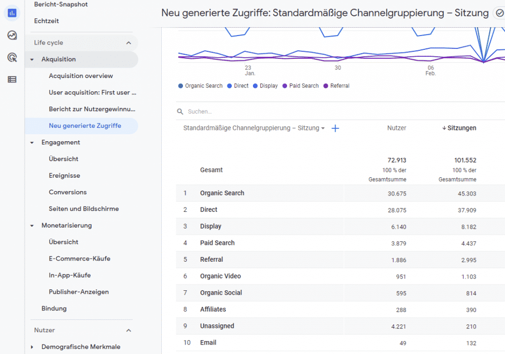 Akquisitionsbericht - Neu generierte Zugriffe nach Channelgruppierung