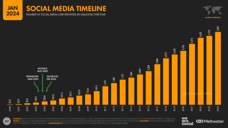 Social Media Timeline von 2004 bis 2024 mit Nutzerwachstum in Millionen weltweit