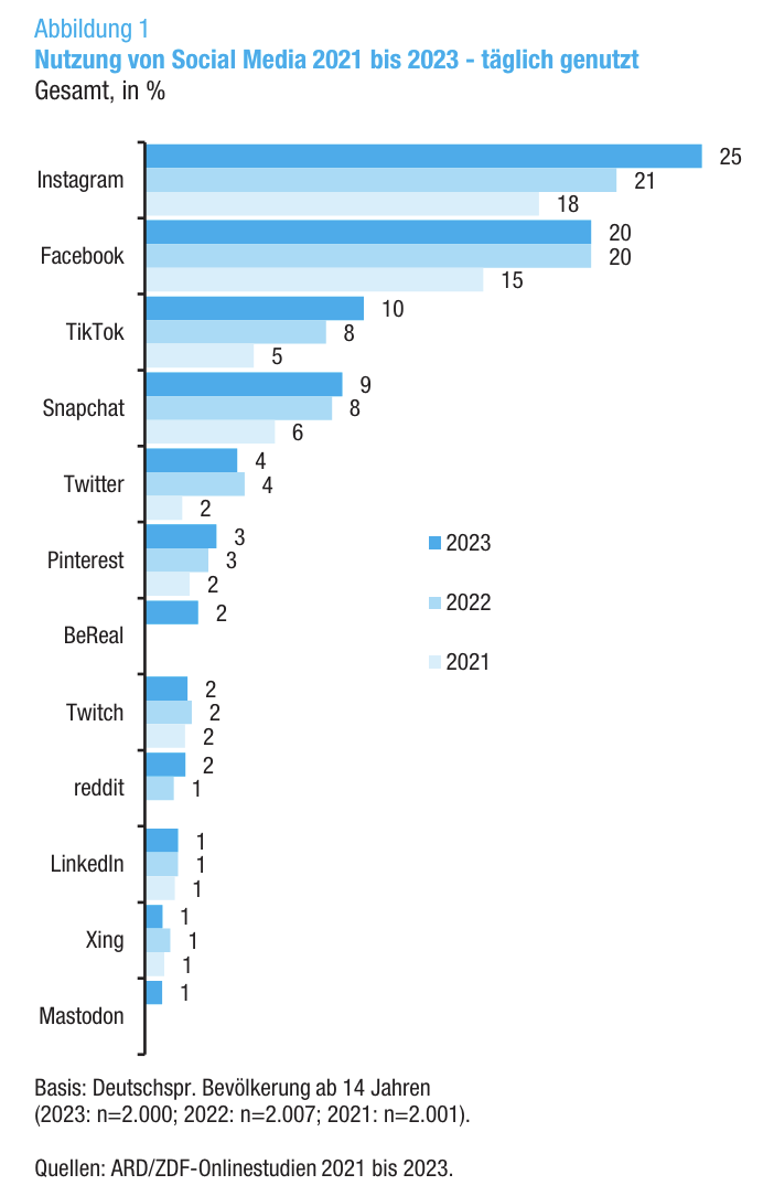 Grafik Nutzung von Social Media 2021-2023 