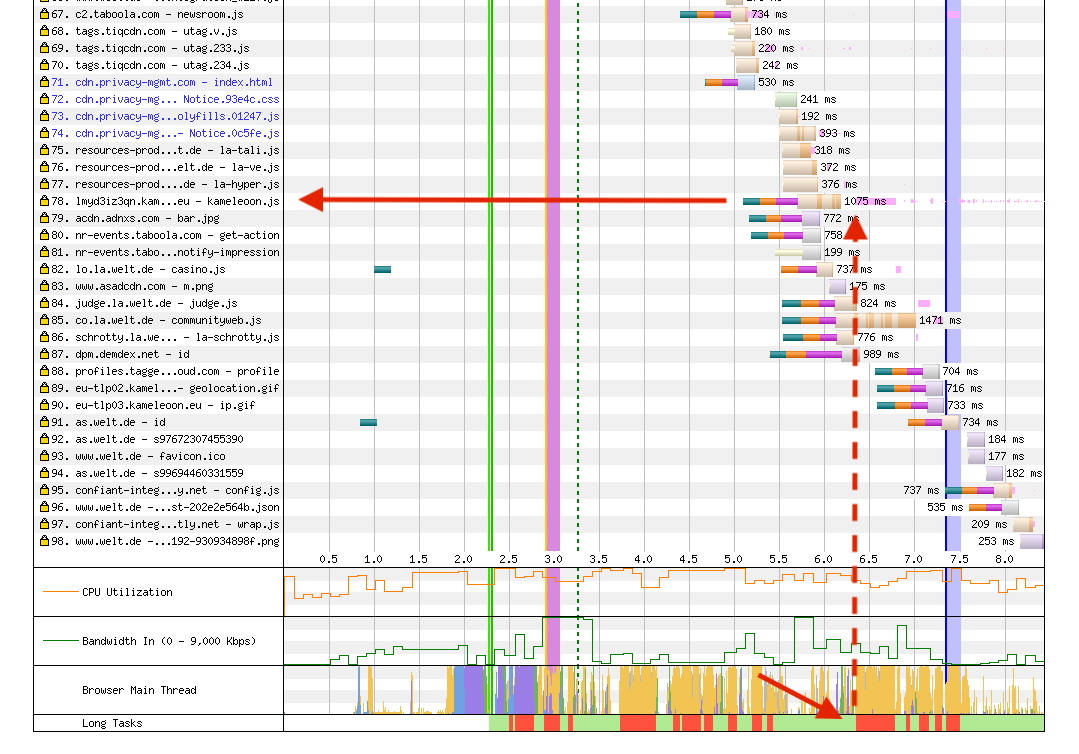 Performance-Diagramm mit Ressourcenanalyse und Kameleoon.js auf WELT.de