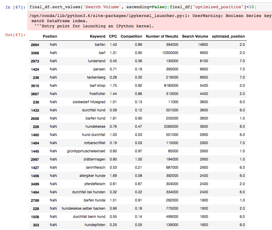 Tabelle mit Keyword-Daten, CPC und Suchvolumen für barf-Keyword-Optimierung