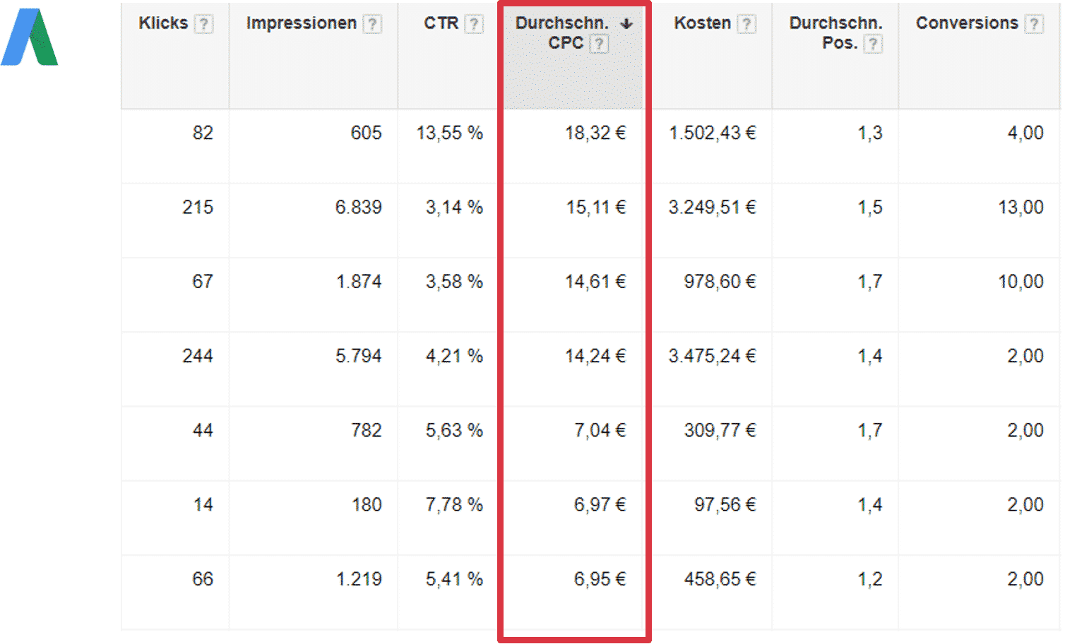 Google Ads B2B-Klickpreise - morefire