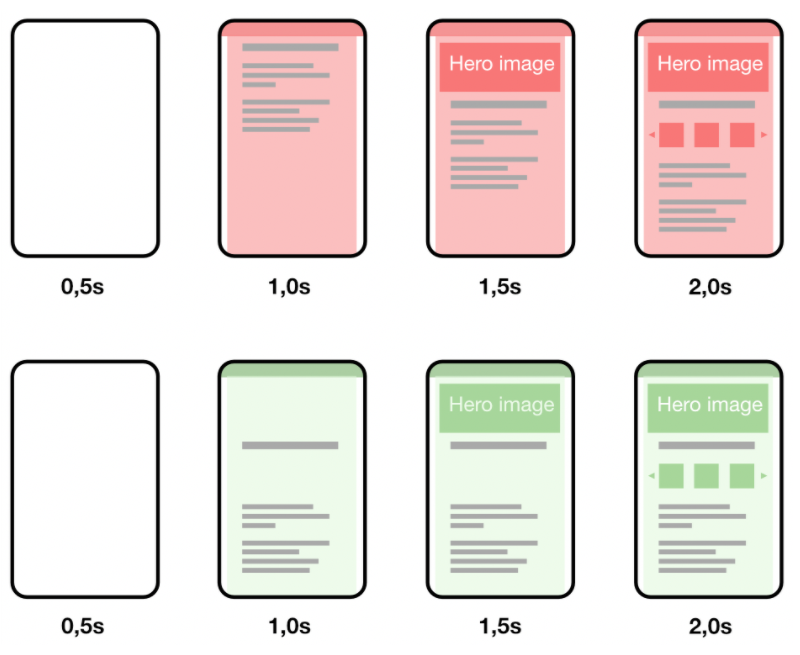 Darstellung der Optimierung des Cumulative Layout Shift (CLS) mit verschiedenen Ladezuständen von Webseiten