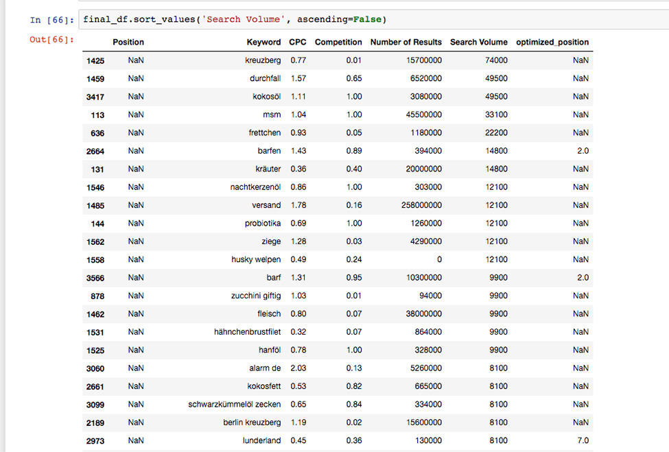 Sortierte Liste von Keywords mit Suchvolumen und Wettbewerb