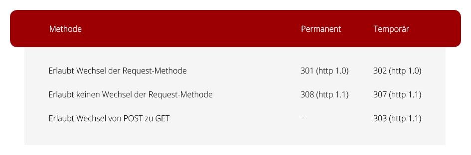 303-307-308-Statuscodes-Weiterleitungen.png