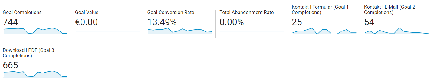 Goals & Conversion Rate