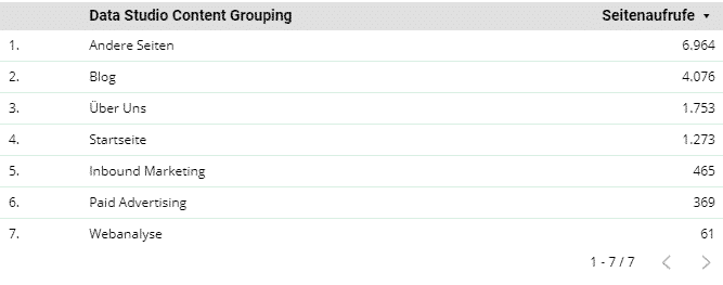 Data Studio Content Grouping