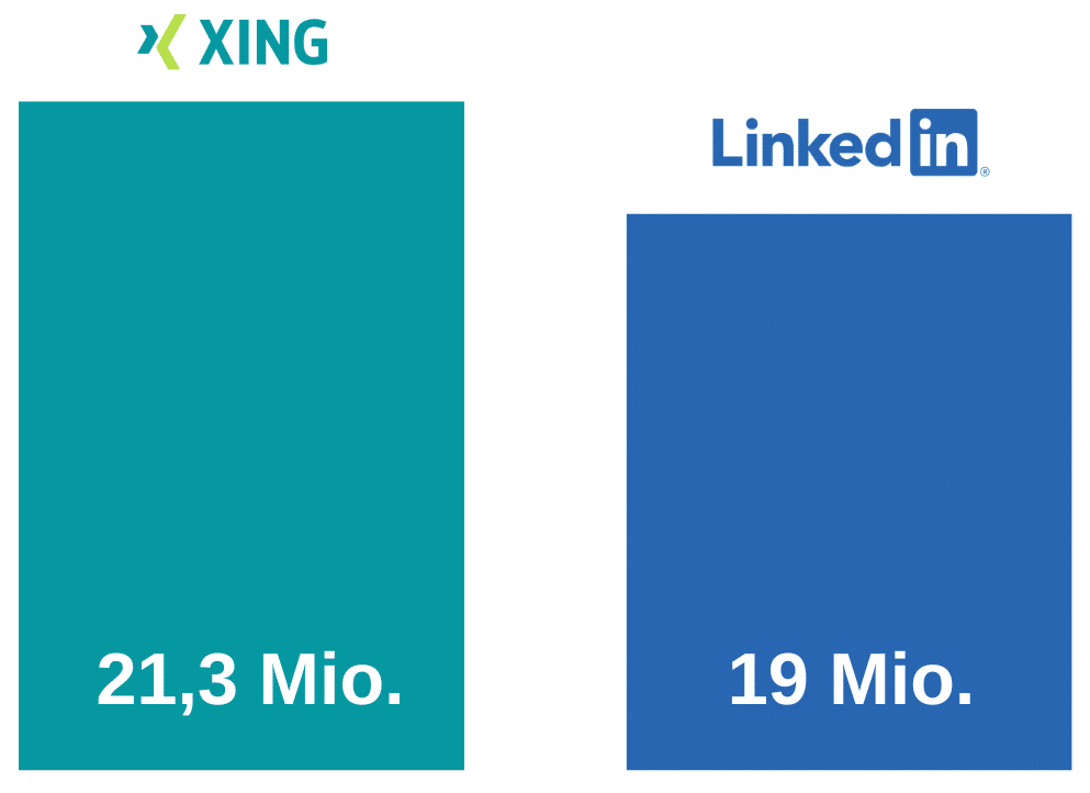 Nutzerzahlen von XING und LinkedIn in der DACH-Region
