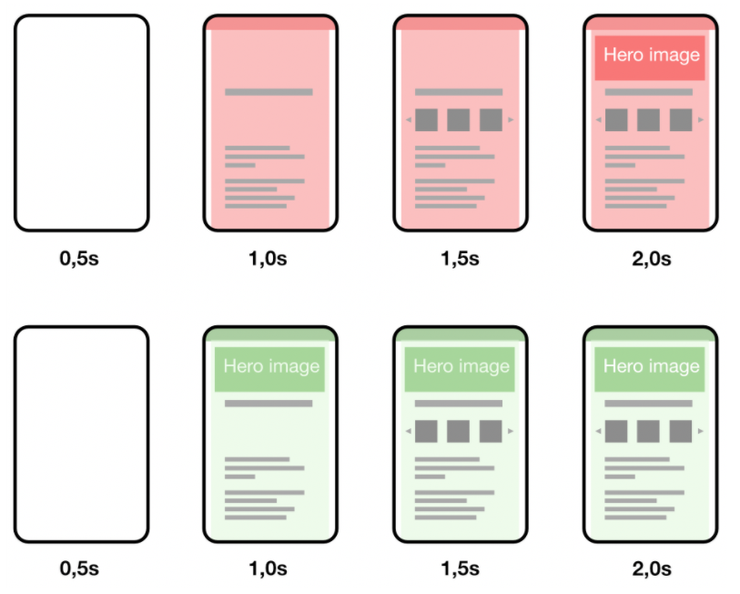 Visualisierung der Optimierung des Largest Contentful Paint (LCP) durch unterschiedliche Ladezustände