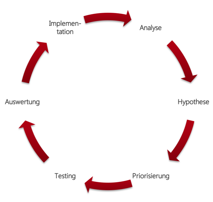 Schaubild: A/B-Testing Zyklus