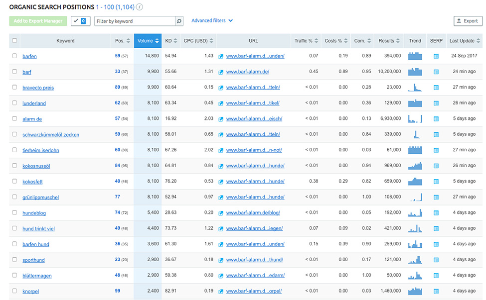 Liste der organischen Suchergebnisse mit Keyword-Positionen und Suchvolumen