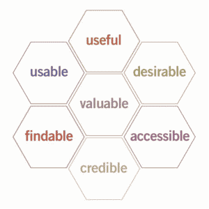 Honeycomb-Modell von Peter Morville, Quelle: Semanticstudios