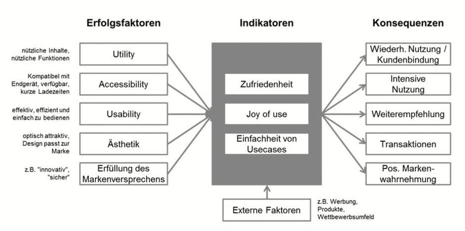 Grafische Darstellung der Erfolgsfaktoren und Konsequenzen in der User Experience