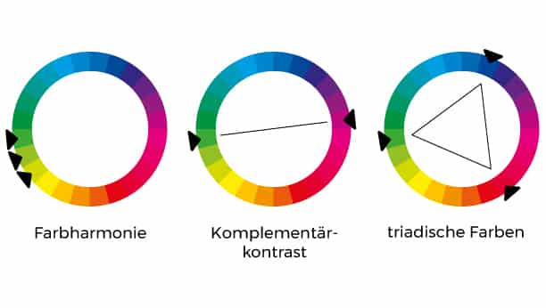 Drei Farbräder zur Darstellung von Farbharmonie, Komplementärkontrast und triadischen Farben