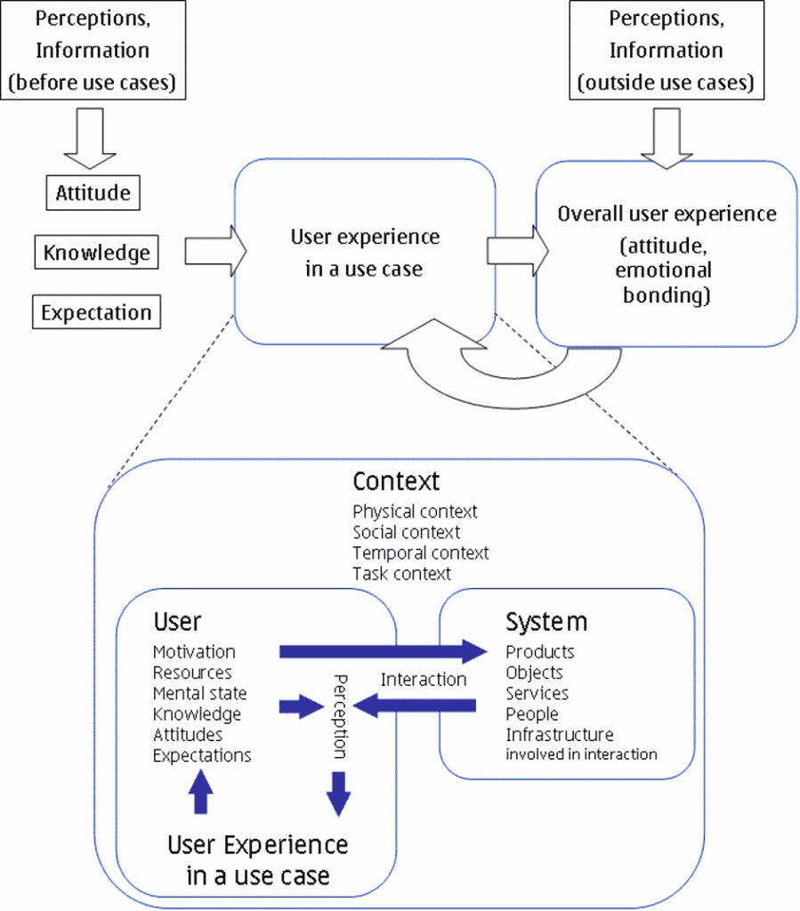 User Experience Building Blocks nach Virpi Roto, Quelle:Researchgate