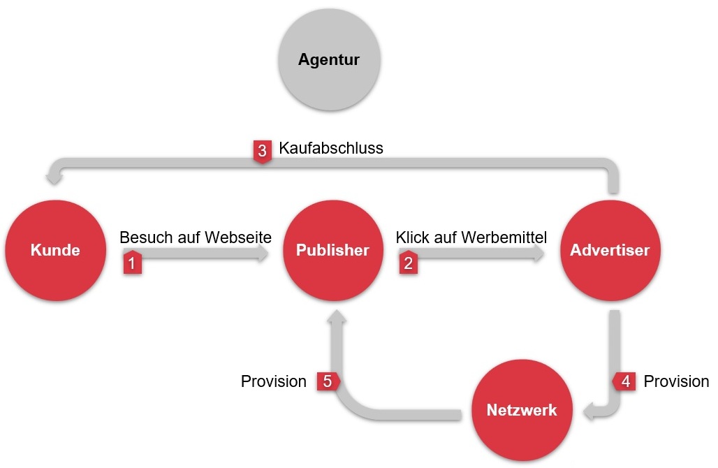 Schematische Darstellung des Affiliate-Marketing-Prozesses mit fünf Schritten:

Ein Kunde besucht die Webseite eines Publishers.

Der Kunde klickt auf ein Werbemittel, das ihn zum Advertiser weiterleitet.

Der Kauf wird beim Advertiser abgeschlossen.

Der Advertiser zahlt eine Provision an das Netzwerk.

Das Netzwerk vergütet den Publisher.
Eine Agentur ist ergänzend als übergeordnete Instanz dargestellt.


