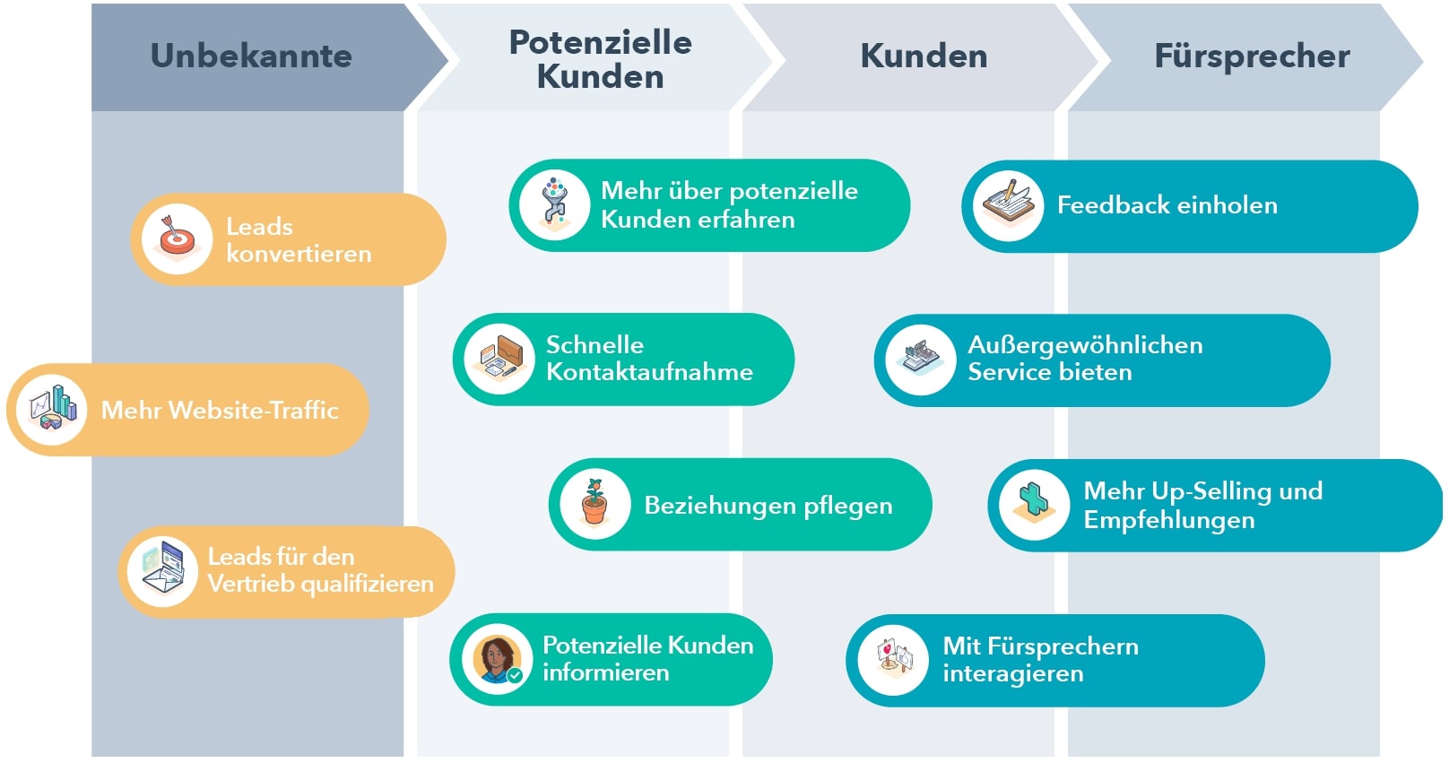 Hubspot, die All-in-One Plattform