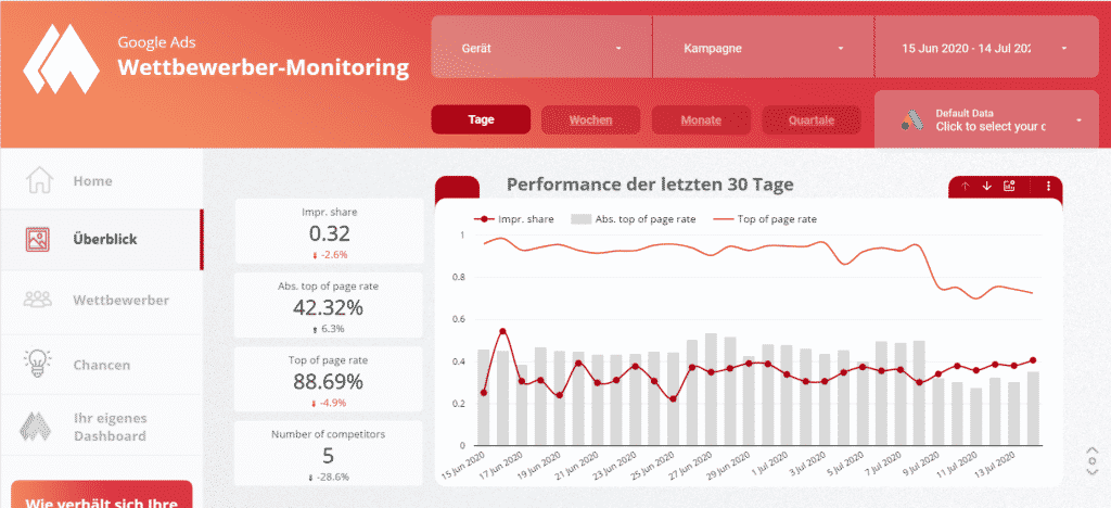 Beispiel für ein Reporting