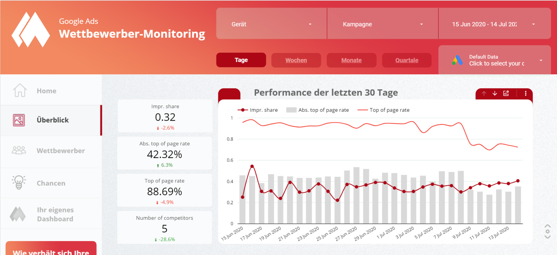 Beispiel Reporting Google Data Studio morefire