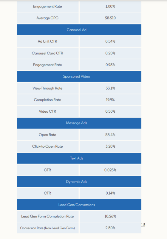 LinkedIn weltweit Conversion-Rate Benchmarks 2019 im Agency Onboarding Guide