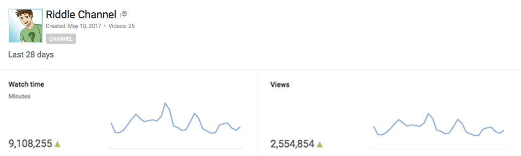 YouTube Analytics Screenshot mit Watchtime von 9 Millionen Minuten und über 2,5 Millionen Views in den letzten 28 Tagen