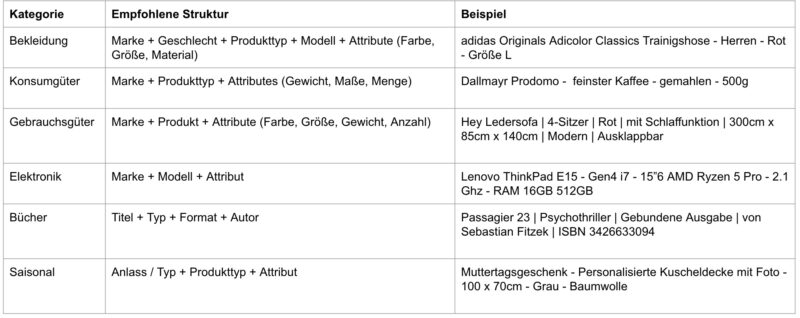 Tabelle mit Kategorien und empfohlenen Strukturen für Produktbeschreibungen, z. B. Bekleidung, Konsumgüter, Elektronik