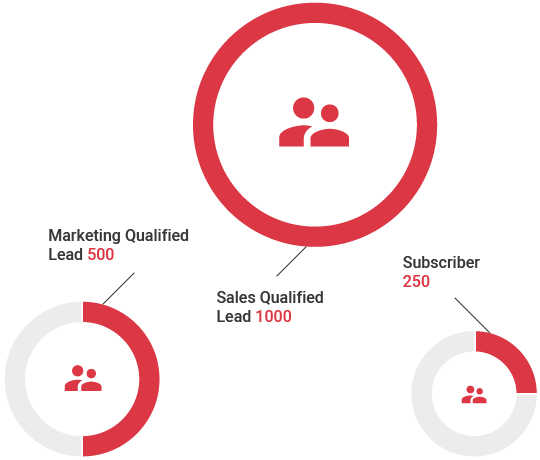 Diagramm zur Darstellung von Marketing Qualified Leads, Sales Qualified Leads und Subscribern