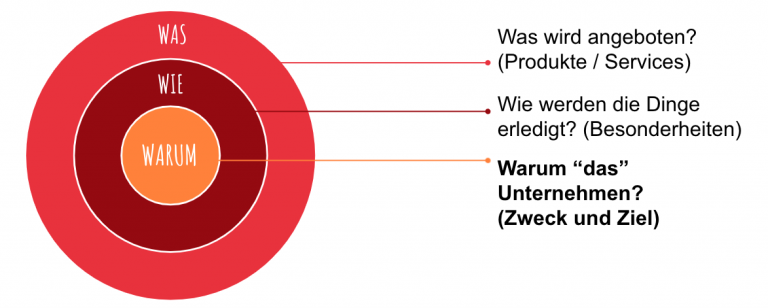 Golden Circle von Simon Sinek - “Start with Why”