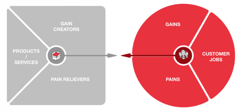 Value Proposition Canvas - Alexander Osterwalder