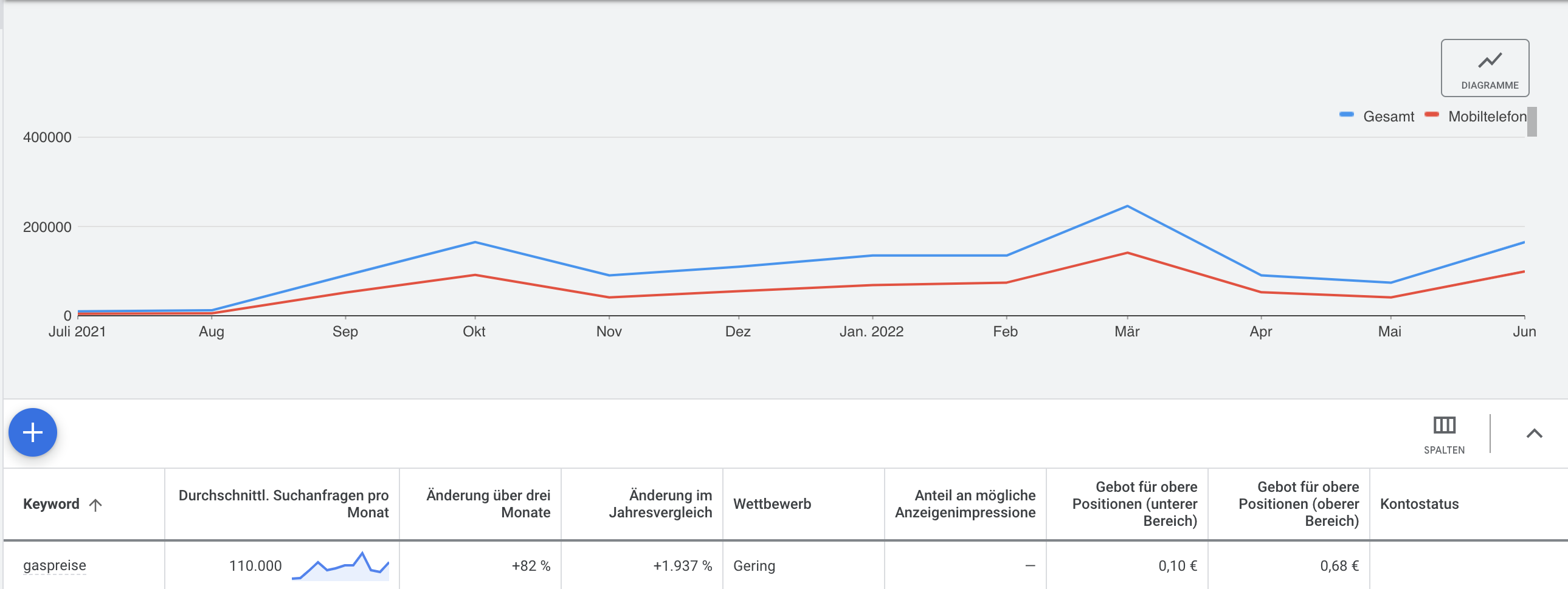 Keywordplanner in Google Ads