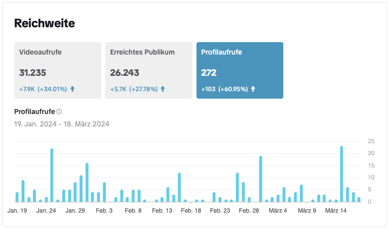 Grafik zur Reichweitenanalyse eines TikTok-Profils mit Videoaufrufen, Publikumsreichweite und Profilaufrufen