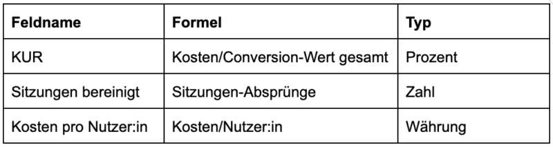 Tabelle mit KPIs im Online-Marketing, darunter KUR, Sitzungen bereinigt und Kosten pro Nutzer:in