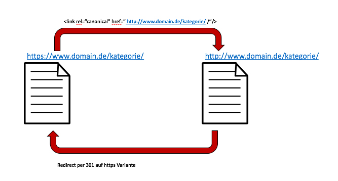 Canonical-Tag 301 Weiterleitung