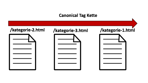 Canonical-Tag Kette