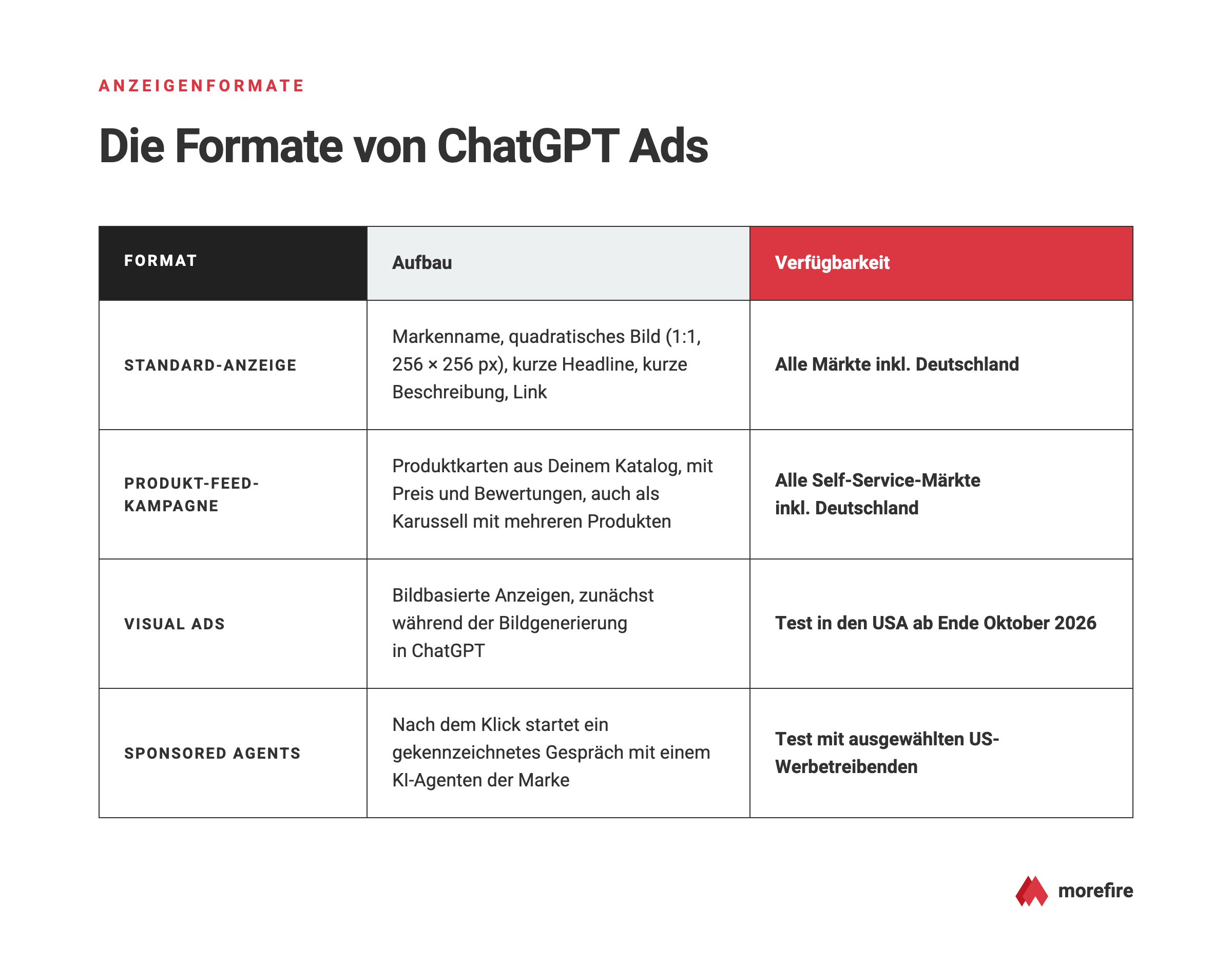 ChatGPT Ads Formate