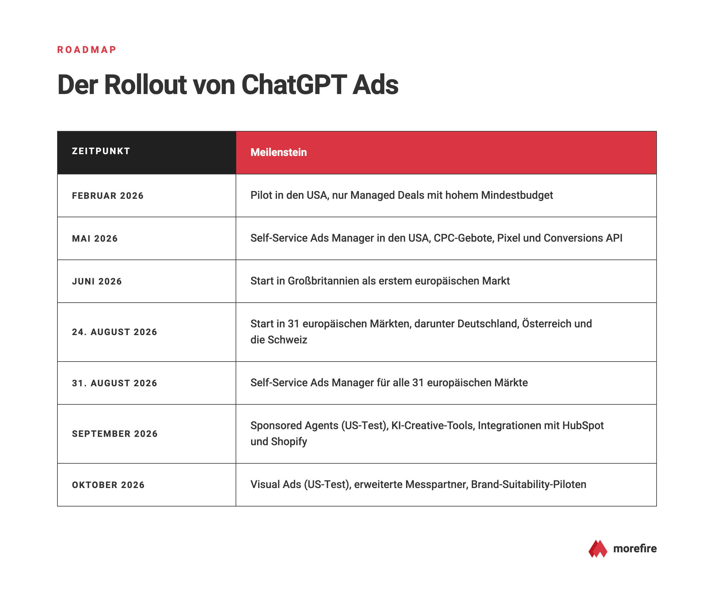 ChatGPT Ads Roadmap