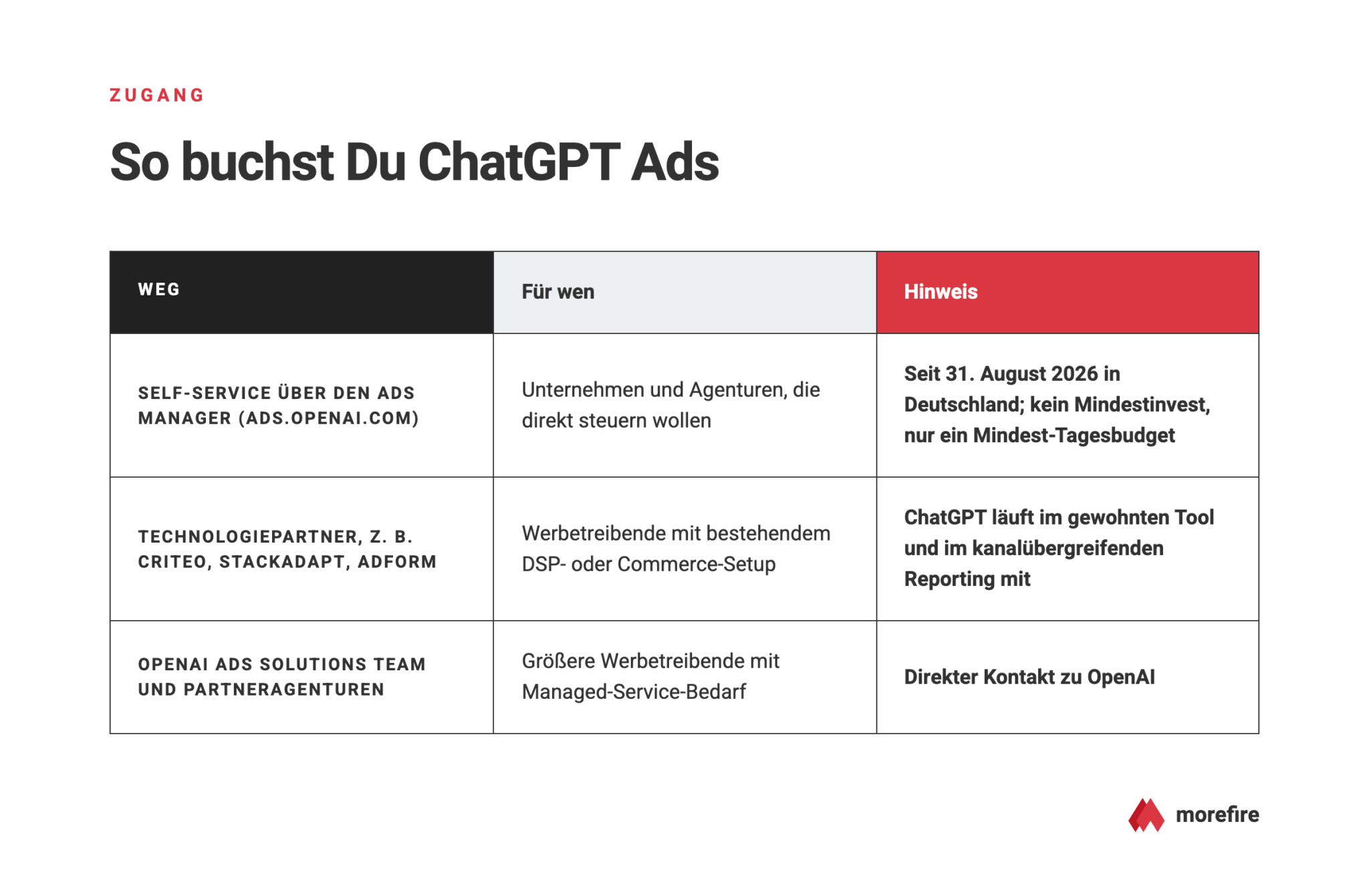 chatgpt-ads-zugangswege