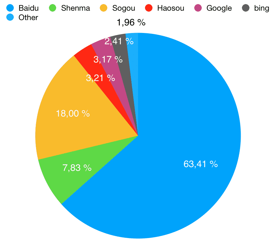 Suchmaschinenverteilung China