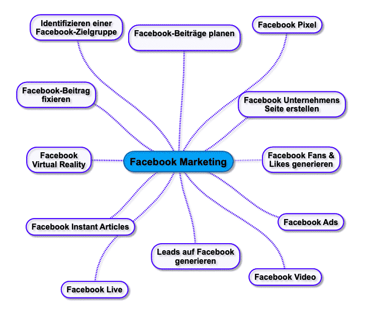 Content-Cluster Brainstorming