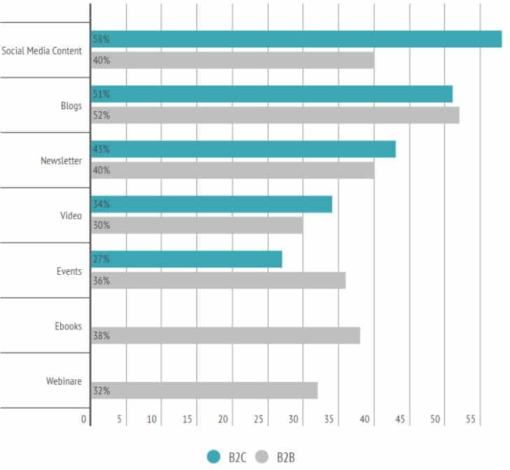 B2B Content Marketing-Content Formate