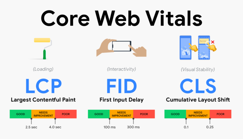 Visualisierung der Core Web Vitals: Largest Contentful Paint, First Input Delay und Cumulative Layout Shift