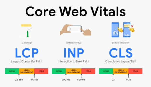 Die Core Web Vitals