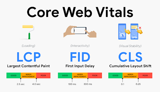 Schaubild Die Core Web Vitals
