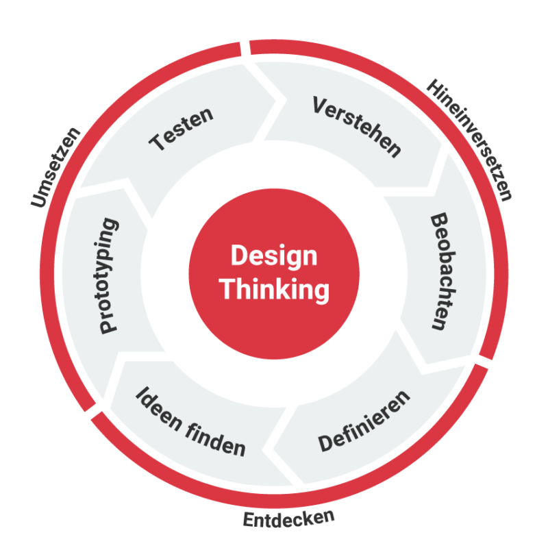Grafik, die die verschiedenen Dimensionen des Design Thinking zeigt