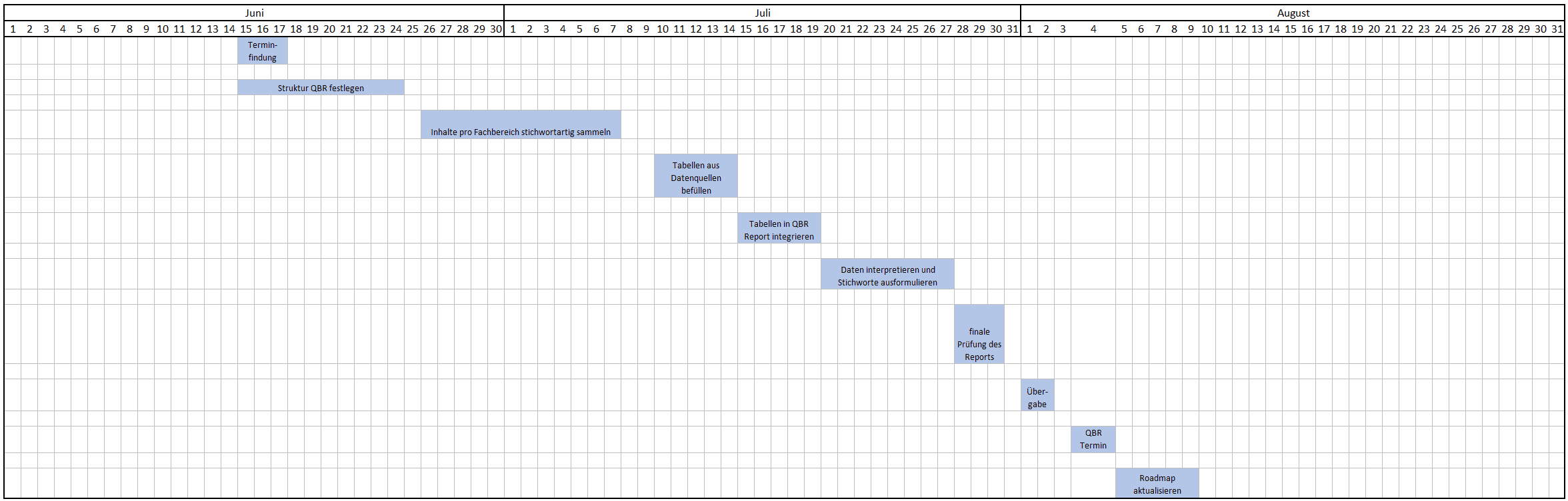 Detailplanung: Beispiel QBR Report