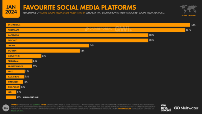 Balkendiagramm der beliebtesten Social-Media-Plattformen im Jahr 2024