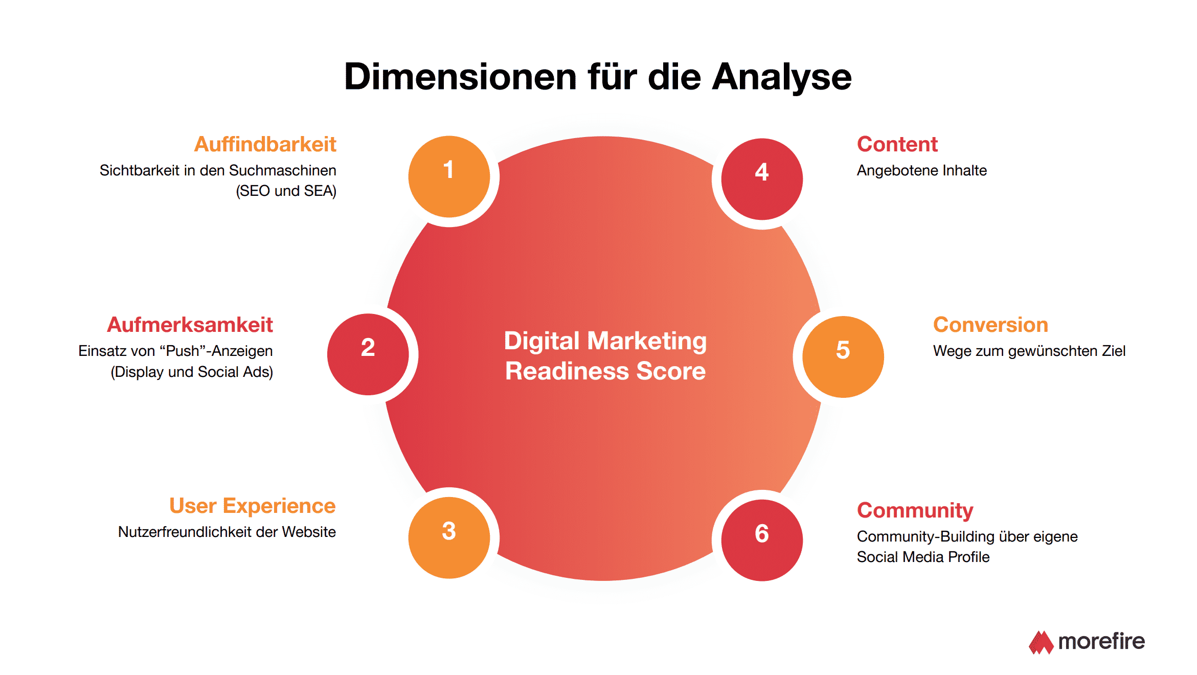 Dimensionen für die Analyse