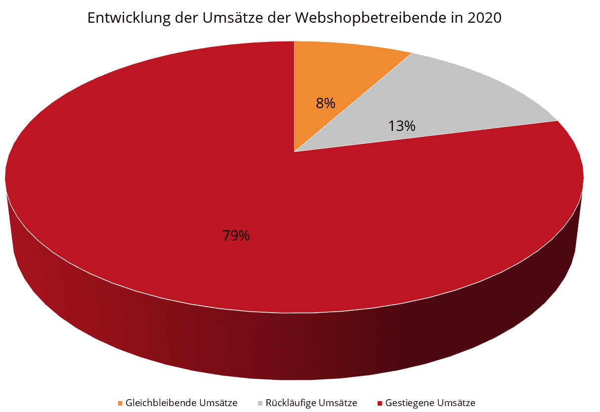 Entwicklung-Umsätze-Webshopbetreibende-2020