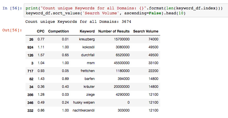 Python-Datenanalyse zeigt Keywords, Suchvolumen und Wettbewerb in einer Tabelle.