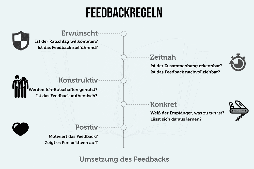 Infografik zu Feedbackregeln mit den Prinzipien: Erwünscht, Zeitnah, Konstruktiv, Positiv und Konkret